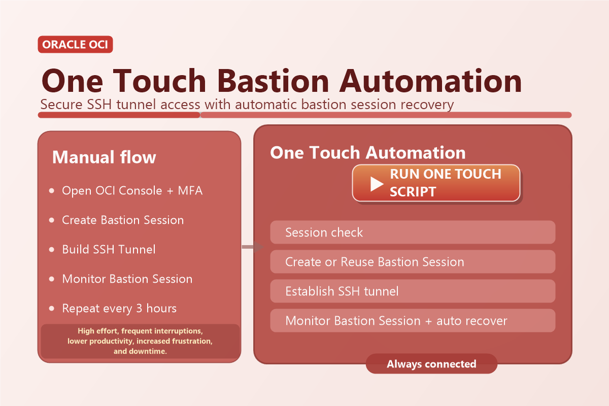 One Touch OCI bastion sessions and SSH tunneling with Python automation