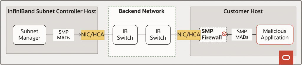 figure 3 SMP Firewall