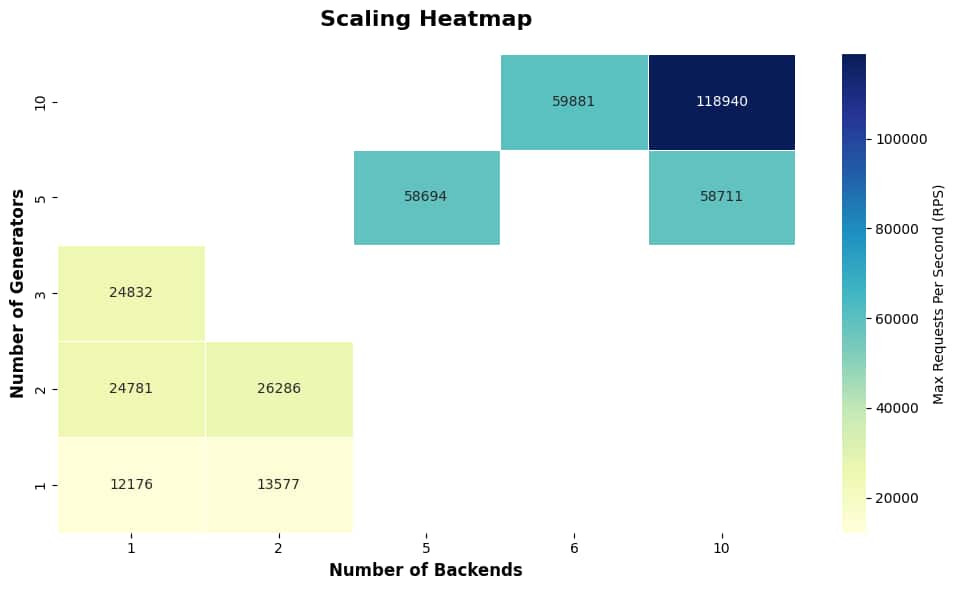High-Concurrency Load Balancing on Oracle Cloud Infrastructure