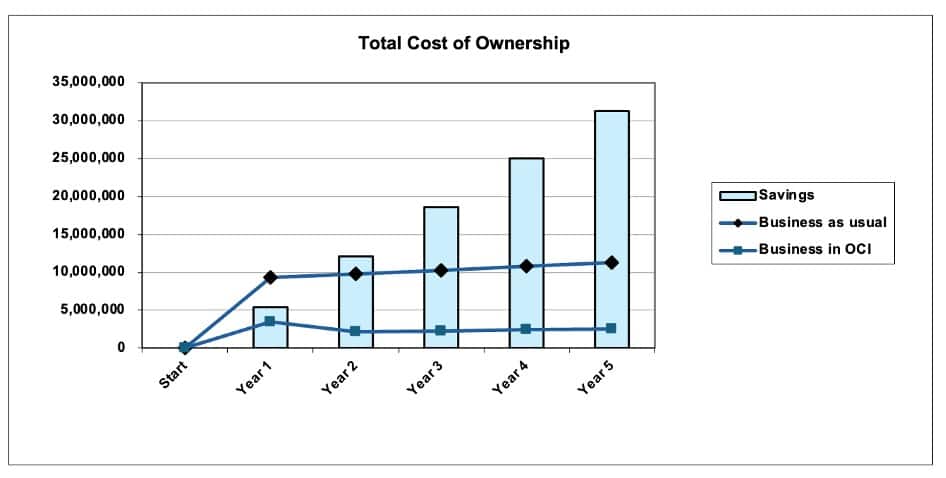 Total Cost of Ownership Sample Chart