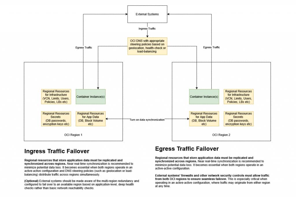 Diagram of Container Instance Cross Region Recovery High Level Components
