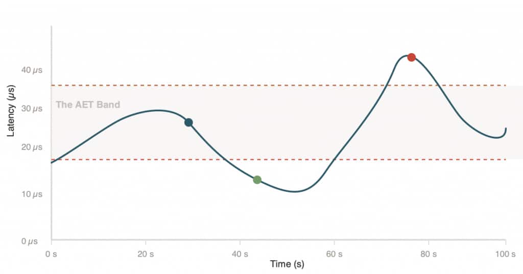 Figure 3: The three-zone AET band makes the decision logic simple and reactive.