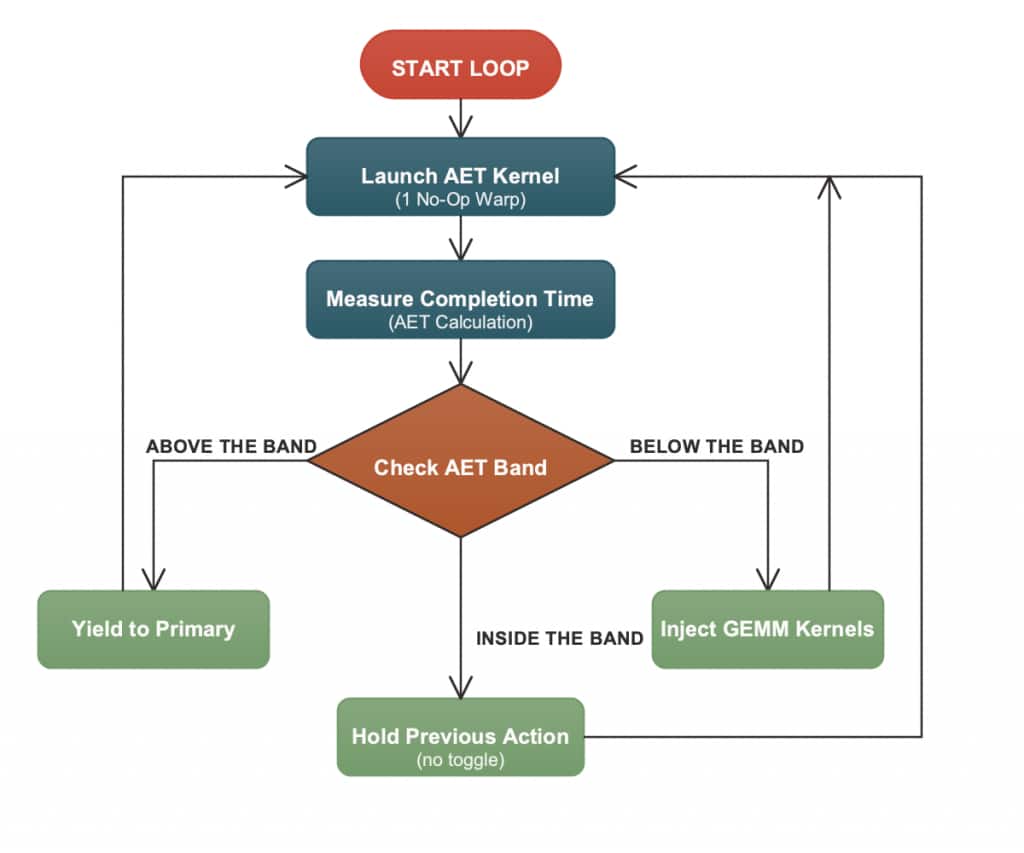 Figure 2: High-level flow: measure activity with AET, inject when idle, yield when busy. 