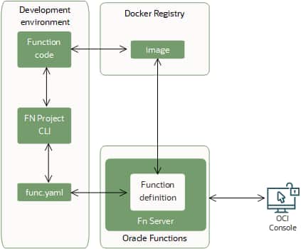 Diagram showing function code being retrieved from docker image registry and func.yaml being used to populate the function definition in the Fn Server running on OCI Functions