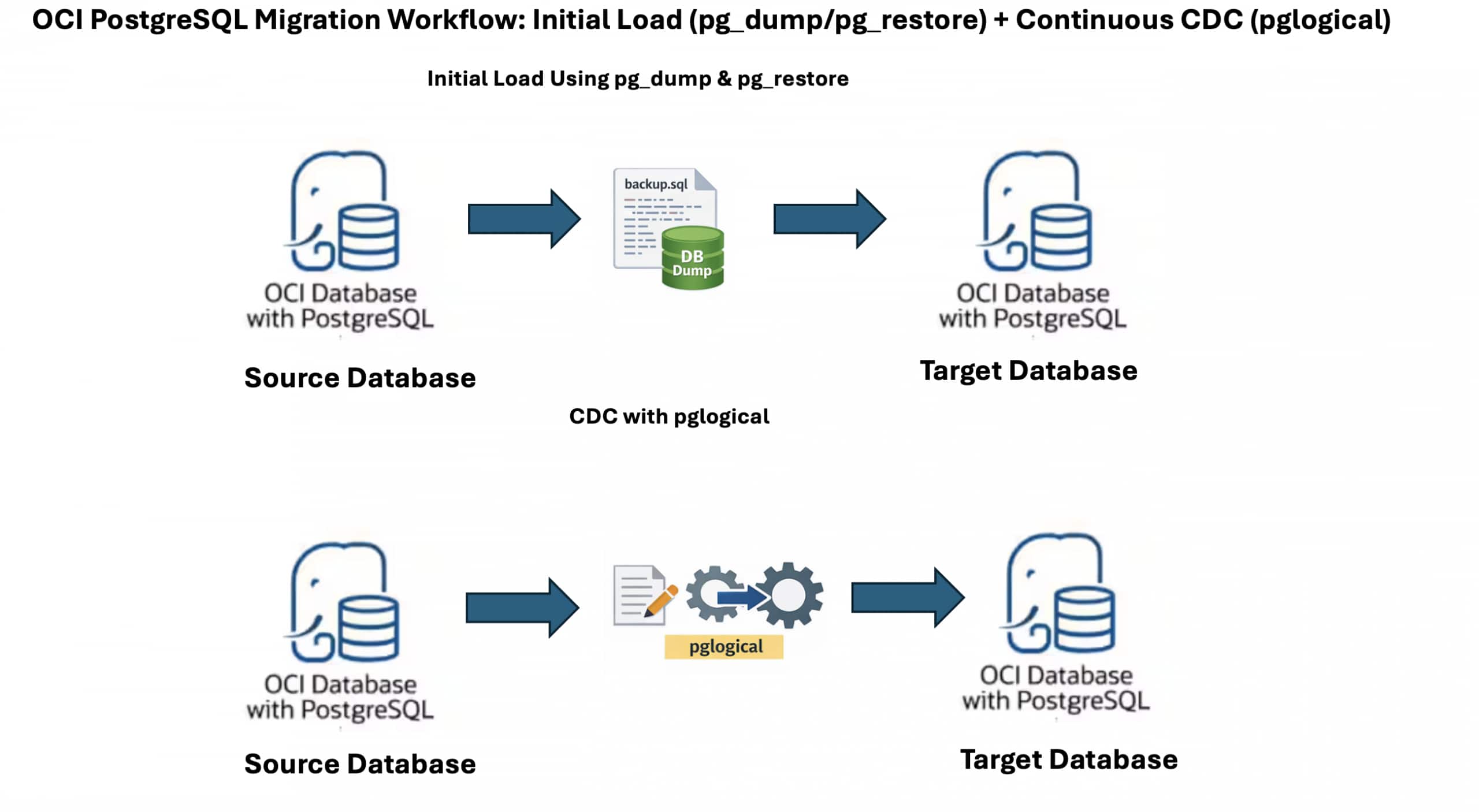 OCI PostgreSQL Data Synchronization: Initial Load (Dump/Restore) and CDC with pglogical