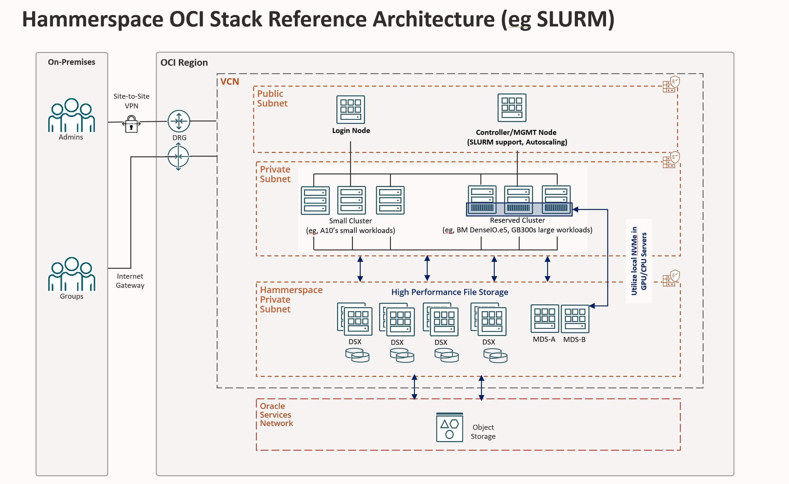 Accelerating AI/ML Workloads on OCI: Integrating Hammerspace with the OCI HPC/GPU Stack