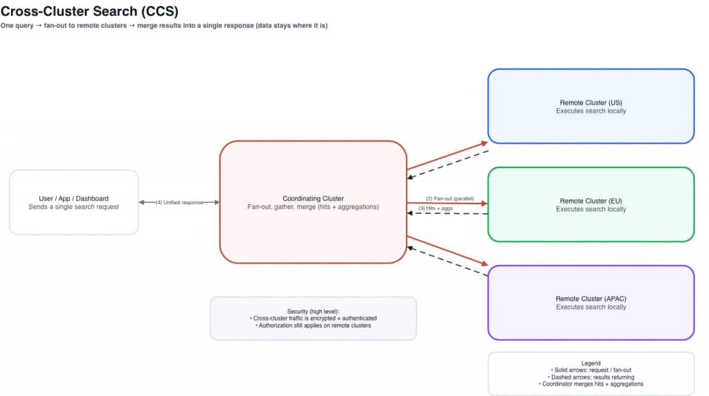 Cross-cluster search flow showing a user sending one request to a coordinating cluster, which queries remote clusters in parallel and combines returned hits and aggregations