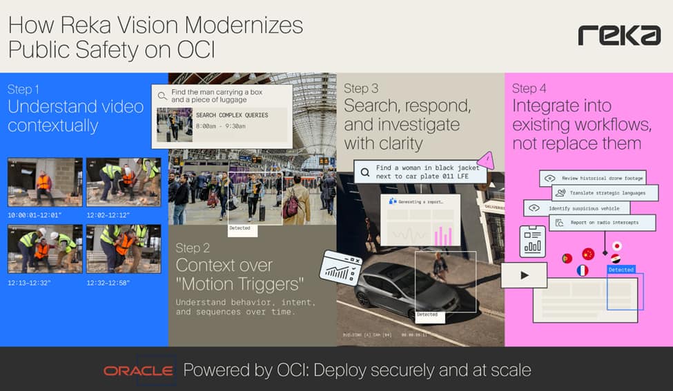 How Reka Vision modernizes public safety on OCI
Step 1: understand video contextually
Step 2: Context over "motion triggers"
Step 3: Search, respond, and investigate with clarity
Step 4: Integrate into existing workflows, not replace them