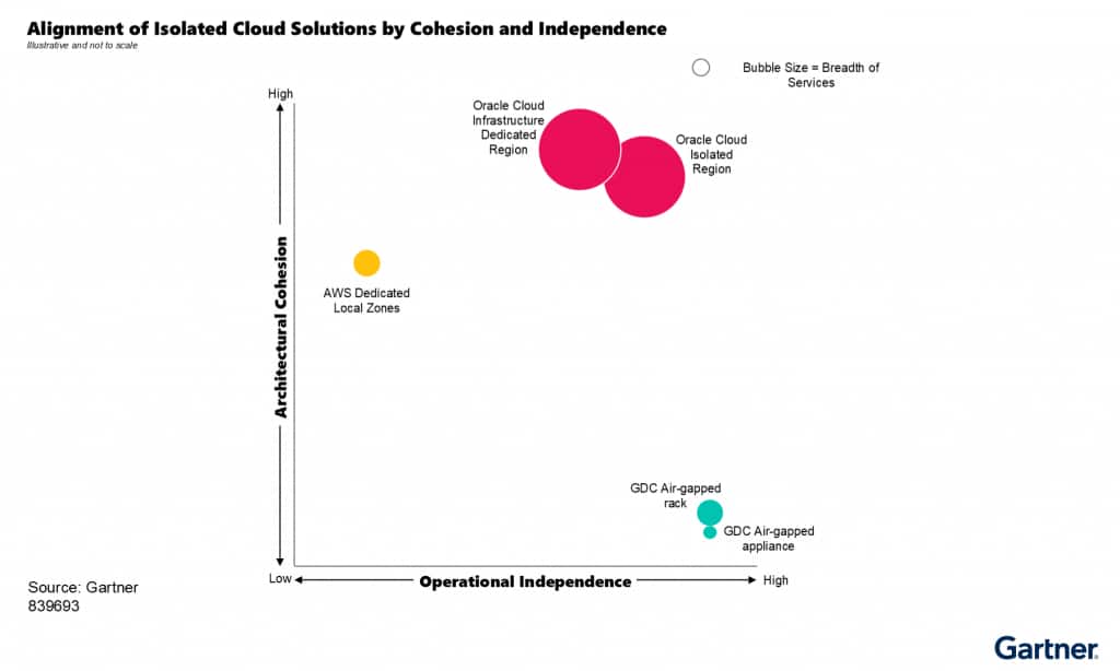 Alignment of Isolated Private Cloud Solutions by Cohesion and Independence