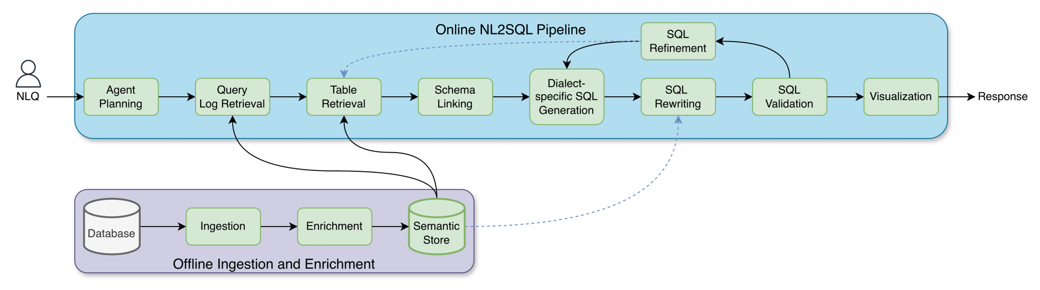 OCI NL2SQL: Building an Enterprise-Ready NL2SQL System with Semantic ...