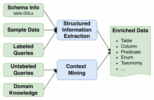 Semantic enrichment from heterogeneous data sources