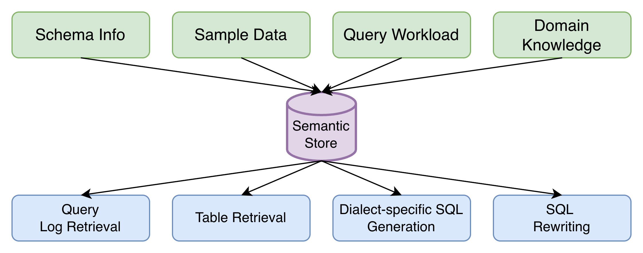 Semantic-aware modular NL2SQL