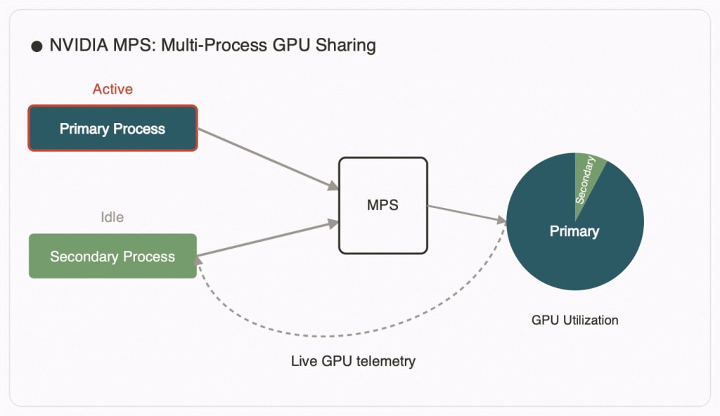 Figure 4: MPS allows the secondary to keep the GPU occupied only when the primary does not need it.