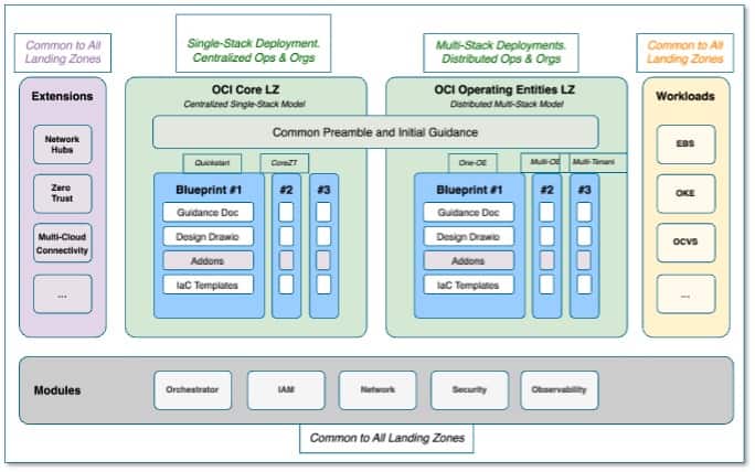 OCI Landing Zone Framework