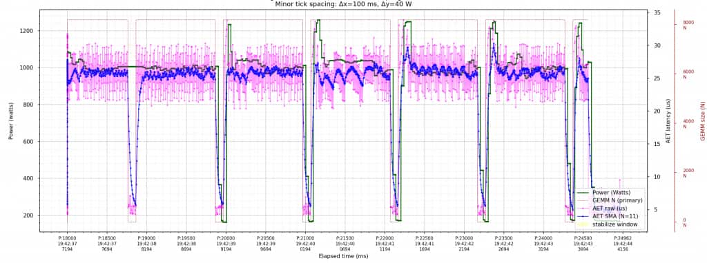 Figure 7: Raw AET (pink) vs. cleaned AET (blue) with 150 probes per sample. More probes reduce per-sample variance, and the same EMA produces a clean signal with low latency.
