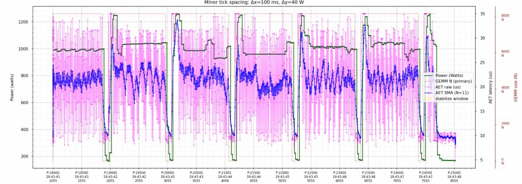Figure 6: Raw AET (pink) vs. cleaned AET (blue) with 50 probes per sample. With fewer probes, the raw signal is noisier; a short EMA reduces jitter and makes transitions easier to detect.