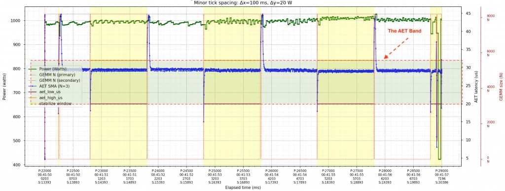 Figure 5: With AET-based smoothing, the primary runs normally in the unshaded regions. When the AET heartbeat (blue) detects Busy→Idle, the controller enables the smoother only in the shaded (yellow) valleys—where power would otherwise drop—to fill the dip; when AET detects Idle→Busy, the smoother yields immediately. GPU power is shown in green.