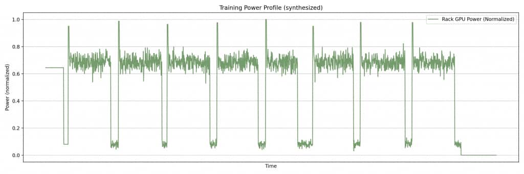 Figure 1: Without smoothing, a typical workload oscillates between high and low power, creating sharp fluctuations. 