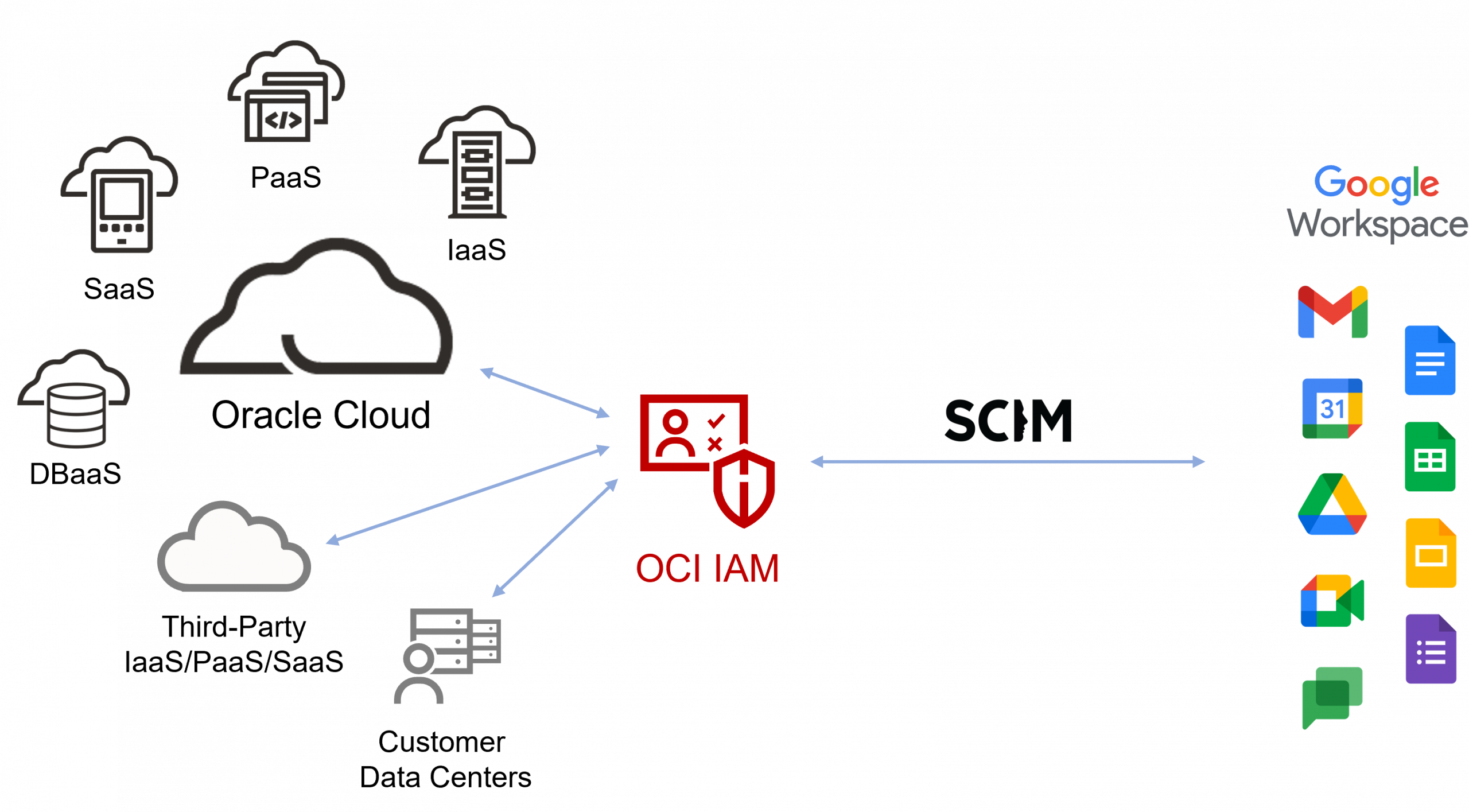 Manage access to google workspace with OCI IAM