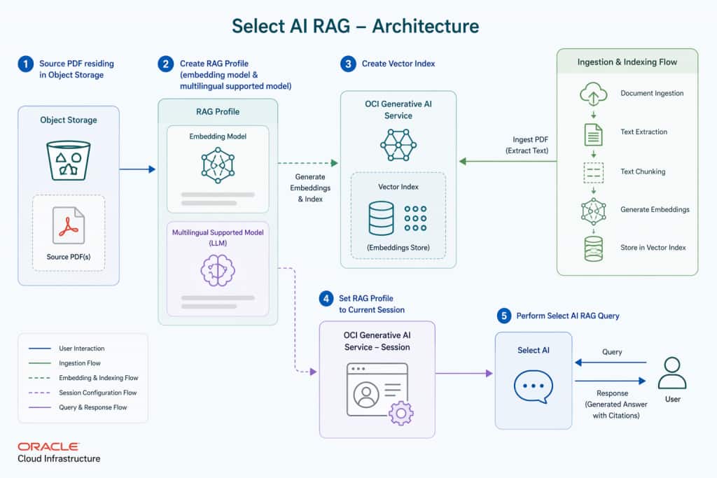 This diagram represents Select AI RAG architecture. Data read from object storage,with help of RAG profile data is embedded and vectorized . Using natural LLM , data is queried and returned to customer