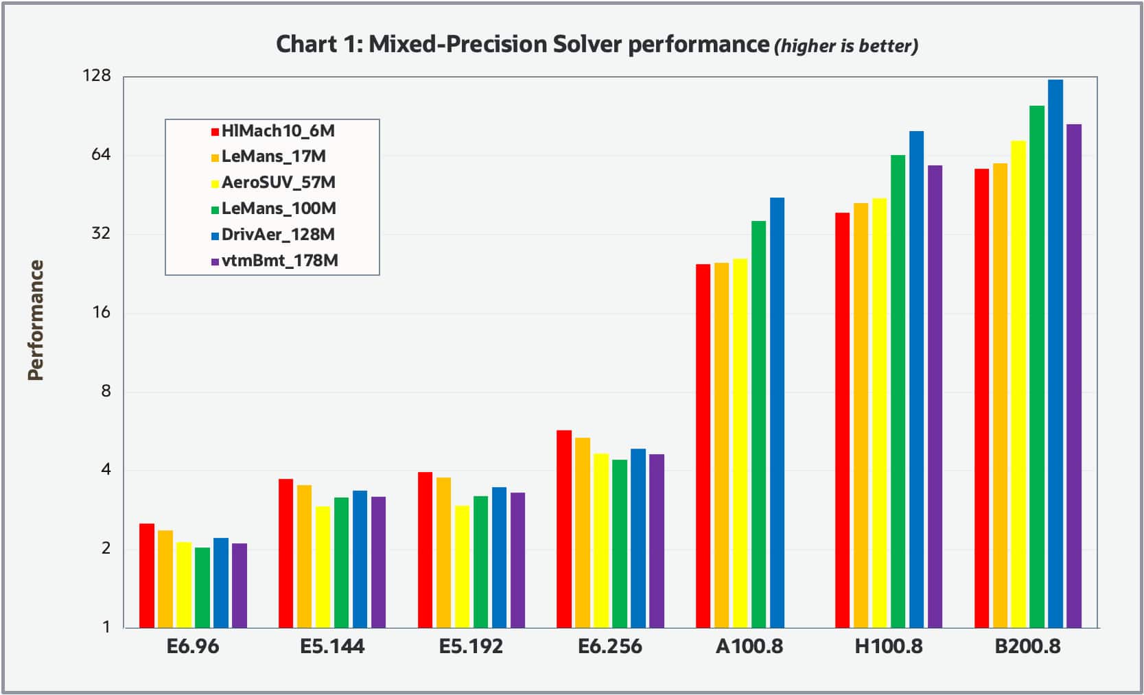 chart should relative performance of mixed-precision STAR-CCM+ on various OCI shapes
