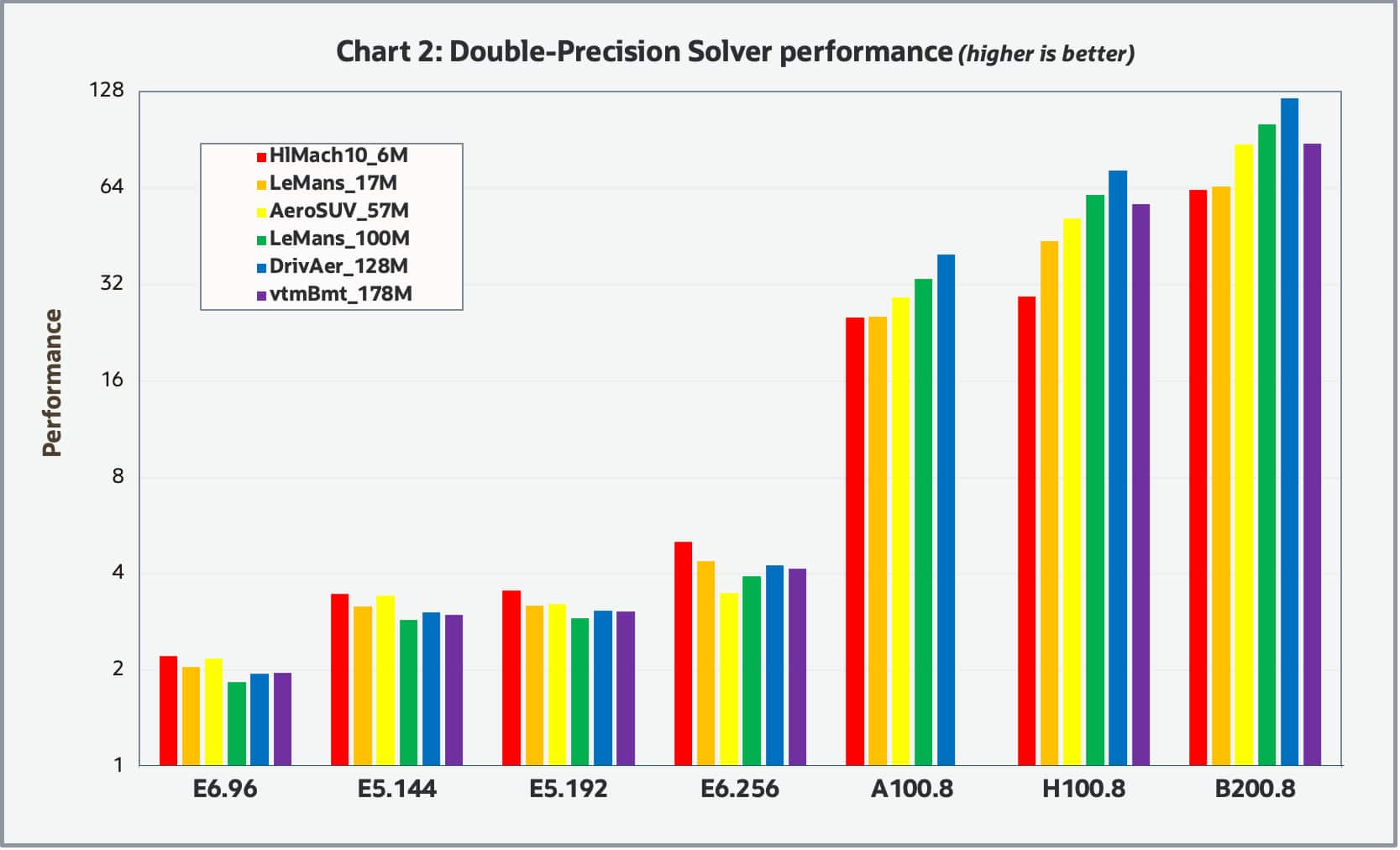 chart should relative performance of double-precision STAR-CCM+ on various OCI shapes