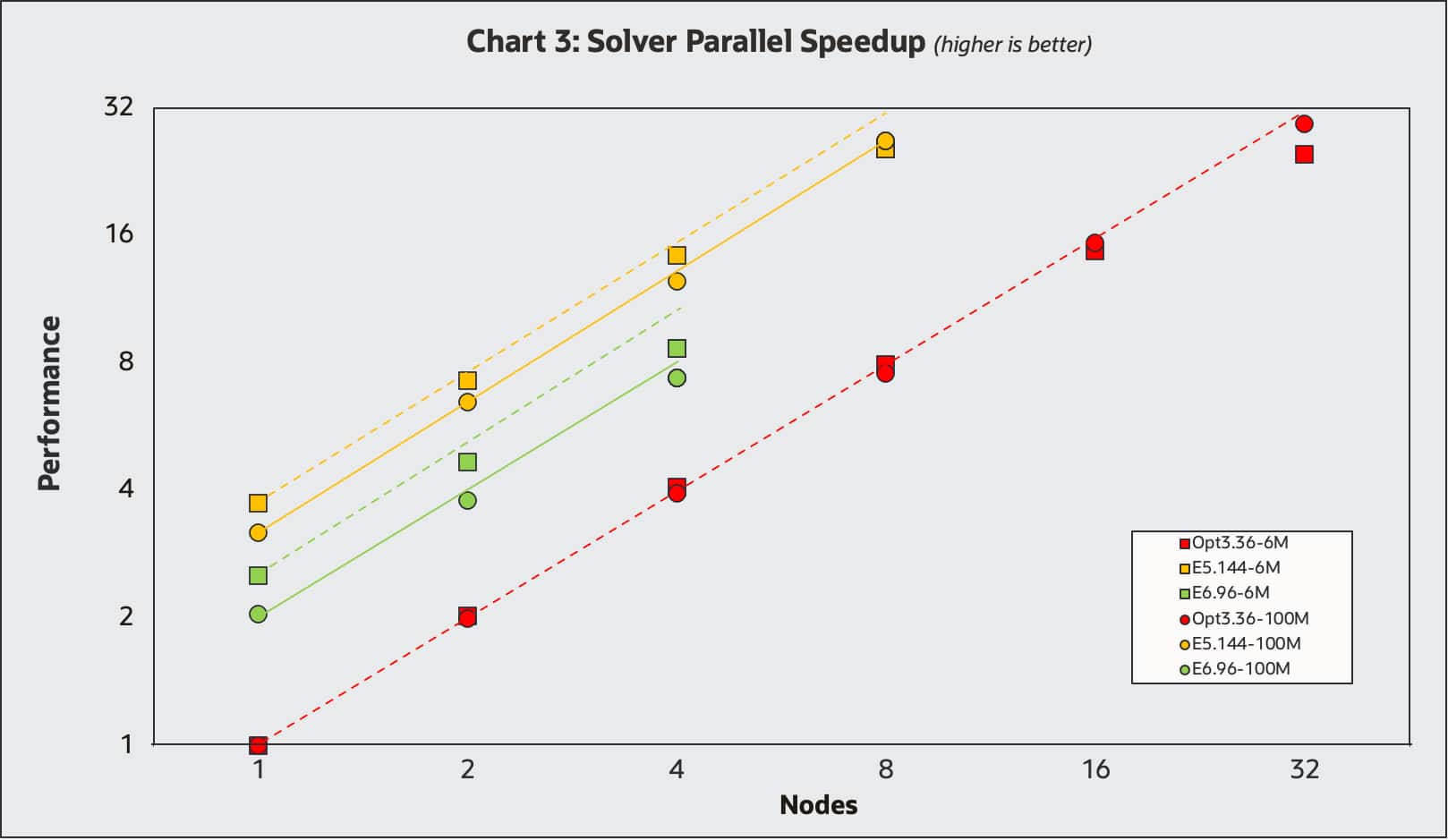 Chart showing near parallel speedup for STAR-CCM+ on various OCI clusters