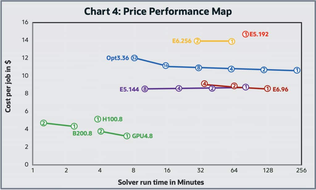 Price-performance chart for STAR-CCM+ on various OCI shapes