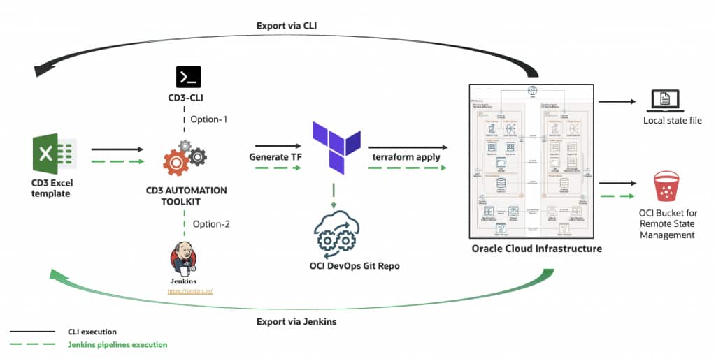 CD3 End-to-End workflow