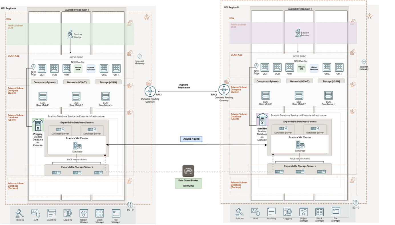 Designing Cross-Region Disaster Recovery with OCVS and Exadata Exascale ...