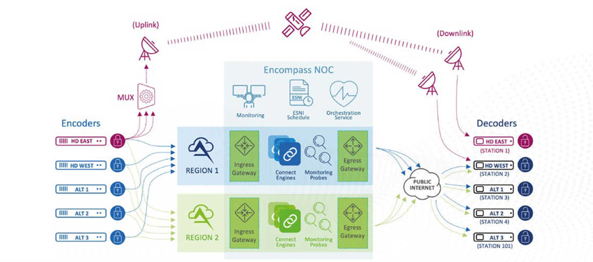 Encompass moves broadcast feeds from satellite to OCI and Zixi