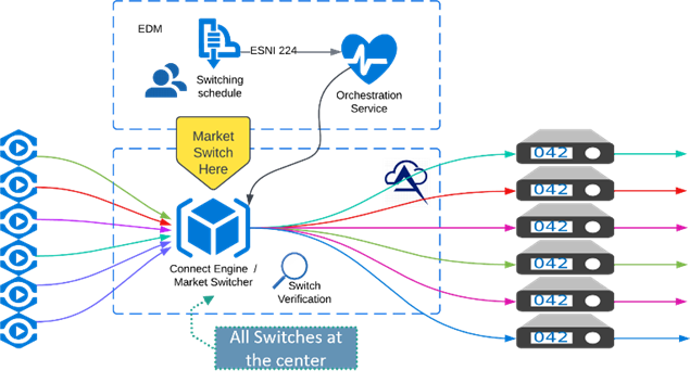 Figure 3: Diagram showing Altitude Connect’s cloud-hosted centralized switching architecture