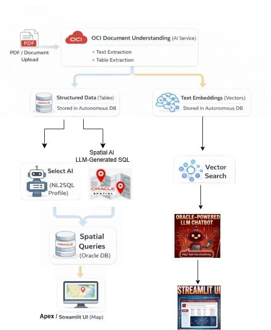 Architecture diagram that implies process flow 