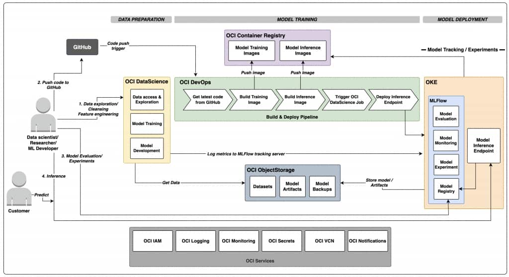 MLOps Architecture on OCI
