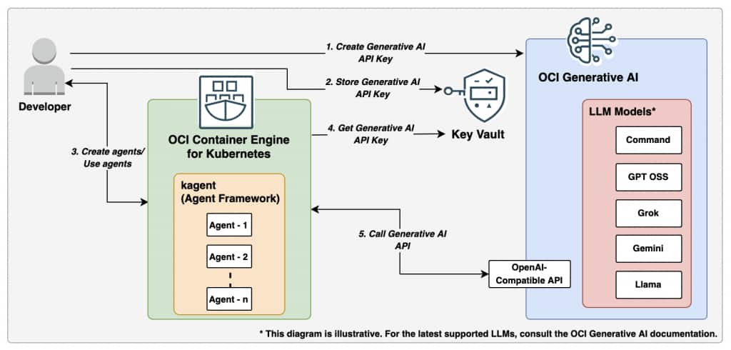 Architecture diagram showing a developer using kagent agents running on OCI Container Engine for Kubernetes to call OCI Generative AI through an OpenAI-compatible API, with the Generative AI API key created and stored in a Key Vault, and the OCI Generative AI box listing supported LLM models such as Command, GPT OSS, Grok, Gemini, and Llama