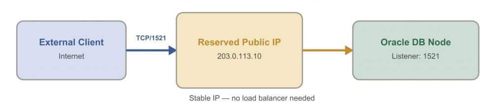 Option 1: Reserved Public IP