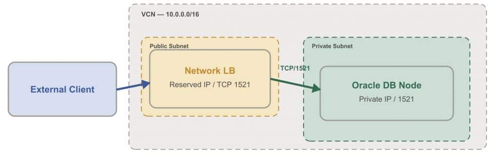 Option 2: Network Load Balancer