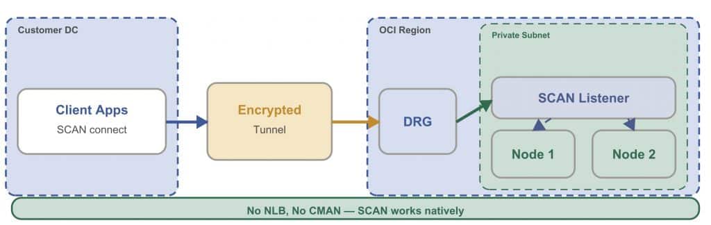 Option 4: Private Connectivity