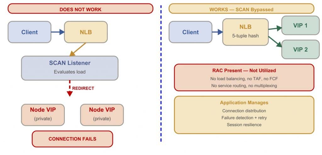 NLB with RAC node VIPs