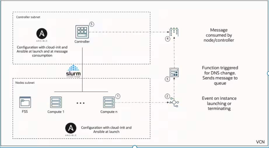 Oracle Cloud Infrastructure (OCI) HPC Stack – Release (3.0.0)
