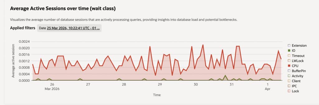 Average Active Sessions2