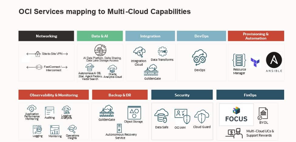 OCI Services mapping to Multi-Cloud Capabilities