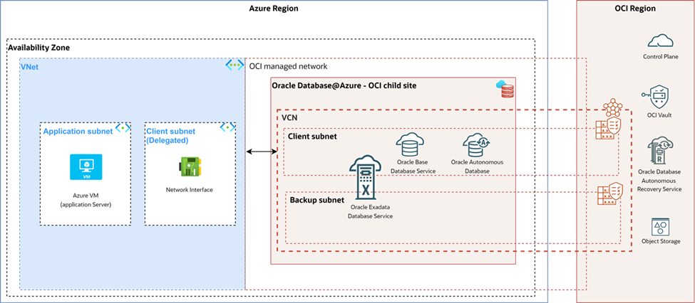 Example of Multi-Cloud Architecture