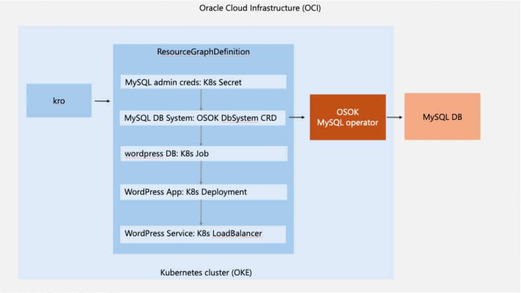 Sample WordPress application API using kro's ResourceGraphDefinition and the OSOK MySQL provider