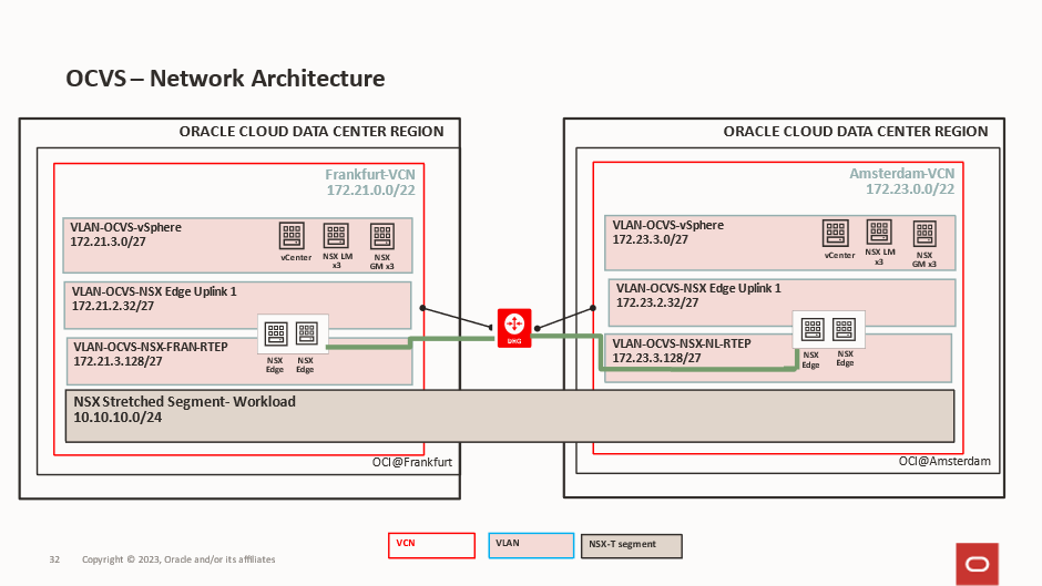 End State with cross site traffic over the Edge TEPs