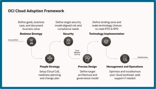 OCI Cloud Adoption Framework