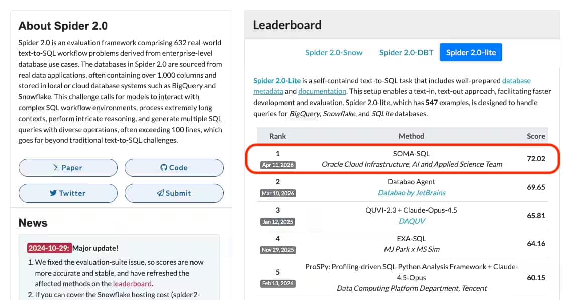 Figure 1. Spider 2.0 Lite leaderboard results: Oracle's SOMA-SQL ranks #1, demonstrating strong performance on complex enterprise queries.