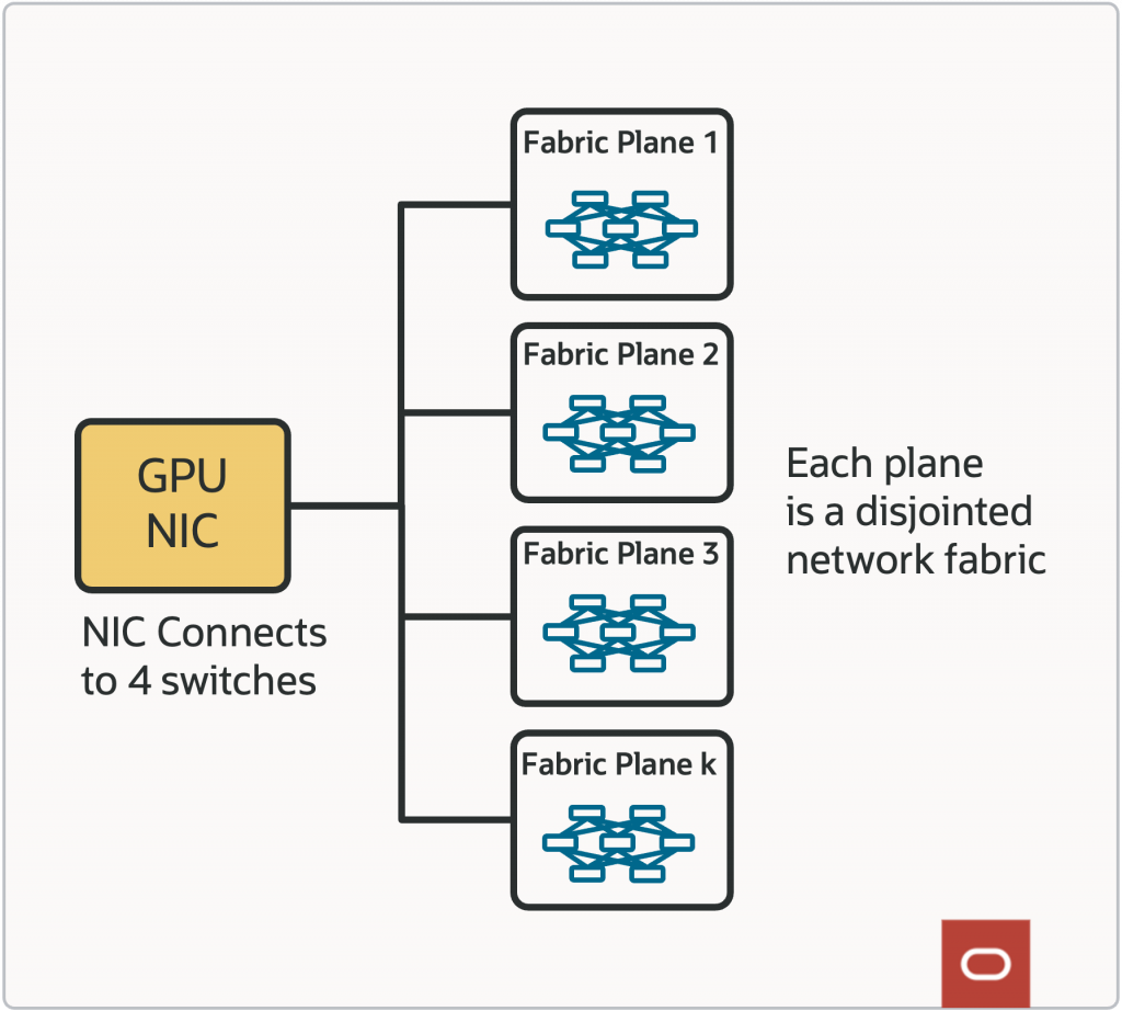 Figure 1: Oracle’s Multiplanar Network showing NIC connecting to multiple planes.