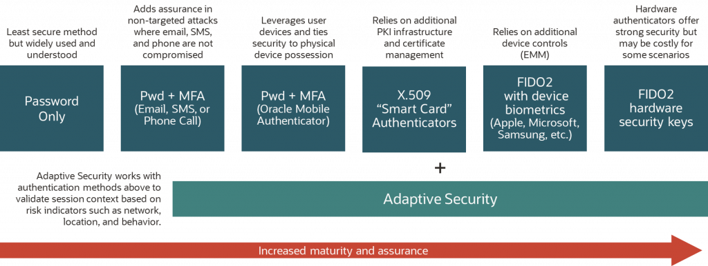 Figure 1: OCI IAM authentication methods