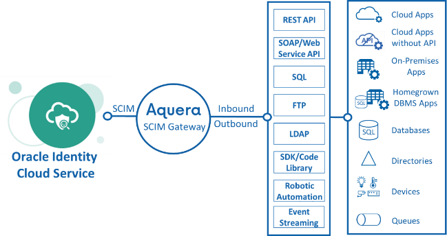 Aquera Translates Oracle SCIM Messages into Native Applications Calls